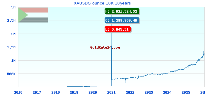 XAUSDG ounce 10K 10years