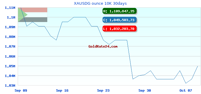 XAUSDG ounce 10K 30days