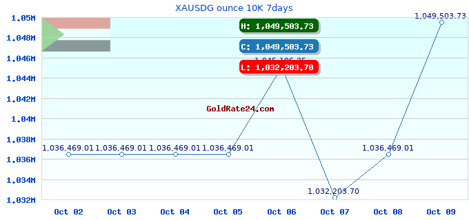 XAUSDG ounce 10K 7days