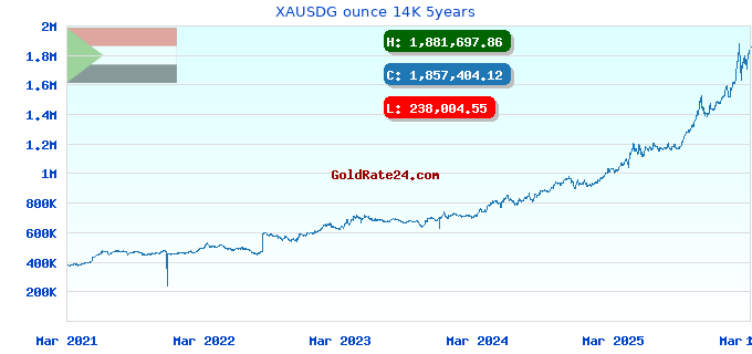 XAUSDG ounce 14K 5years