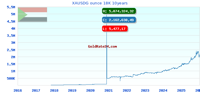 XAUSDG ounce 18K 10years