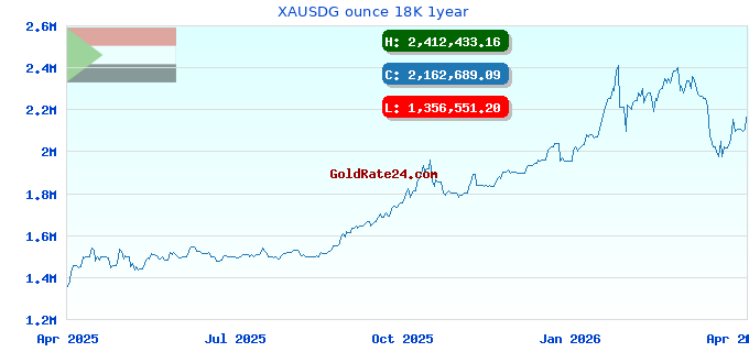 XAUSDG ounce 18K 1year