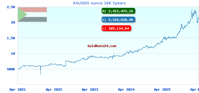 XAUSDG ounce 18K 5years