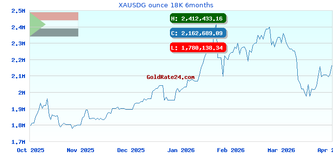 XAUSDG ounce 18K 6months