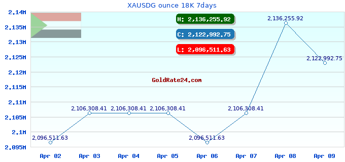 XAUSDG ounce 18K 7days