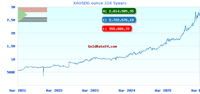 XAUSDG ounce 21K 5years