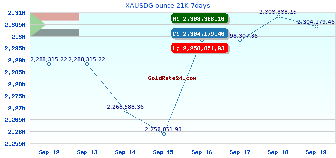 XAUSDG ounce 21K 7days