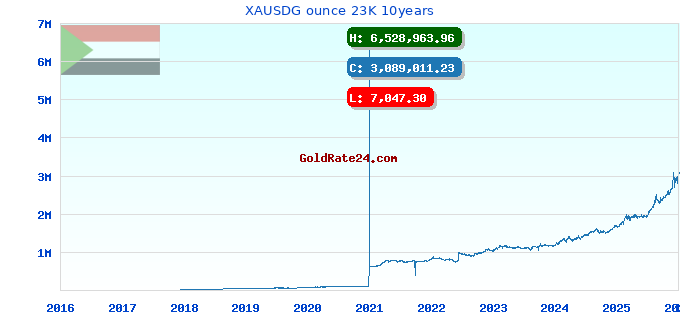 XAUSDG ounce 23K 10years