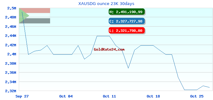 XAUSDG ounce 23K 30days