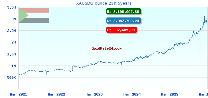 XAUSDG ounce 23K 5years