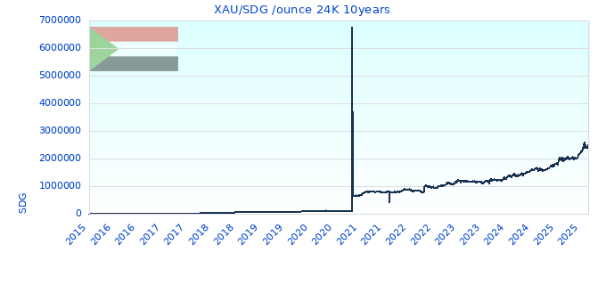 XAU/SDG /ounce 24K 10years