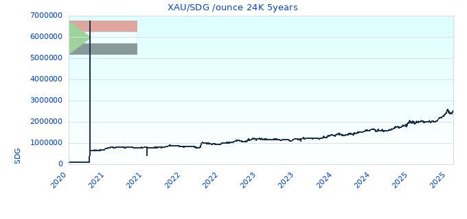 XAU/SDG /ounce 24K 5years