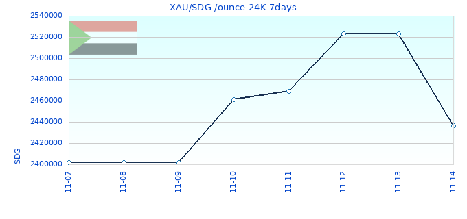 XAU/SDG /ounce 24K 7days