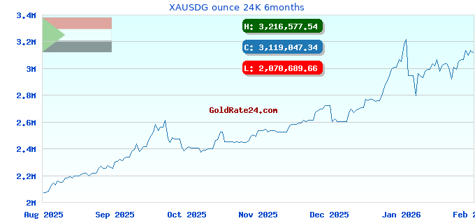 XAUSDG ounce 24K 6months