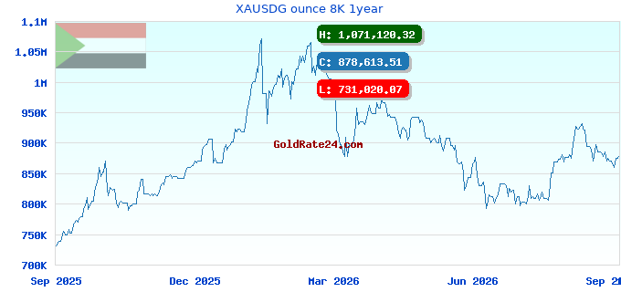 XAUSDG ounce 8K 1year