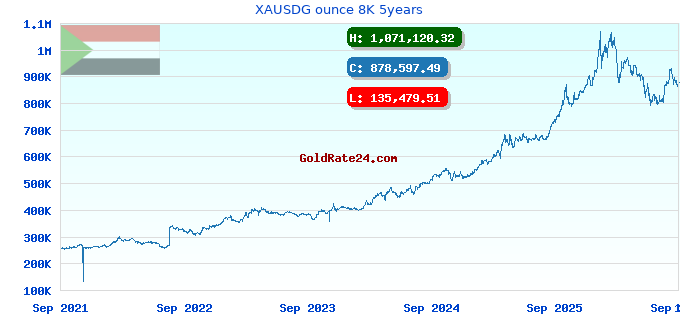 XAUSDG ounce 8K 5years