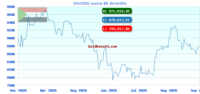 XAUSDG ounce 8K 6months