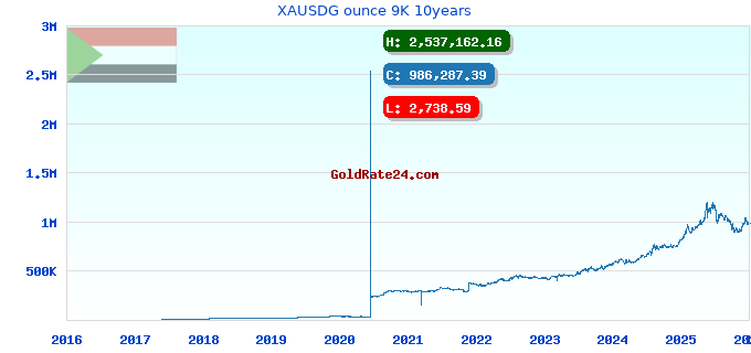XAUSDG ounce 9K 10years