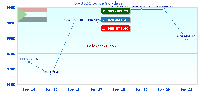 XAUSDG ounce 9K 7days