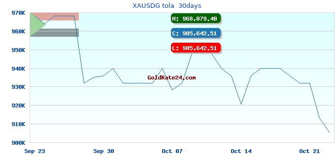 XAUSDG tola 30days
