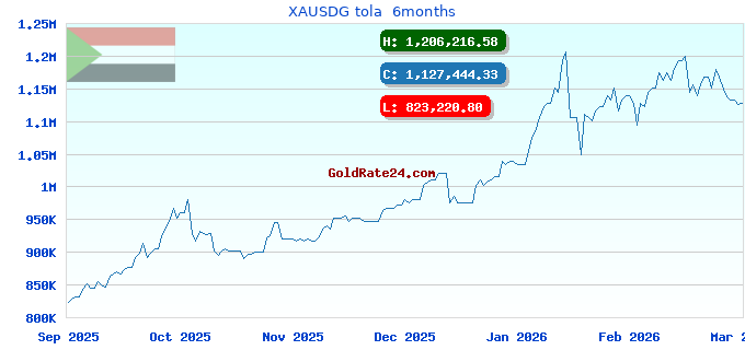 XAUSDG tola  6months