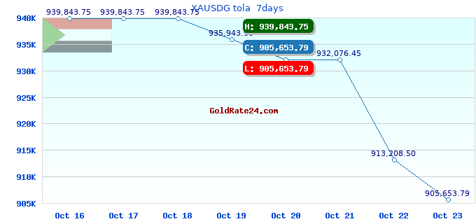 XAUSDG tola 7days