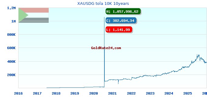 XAUSDG tola 10K 10years