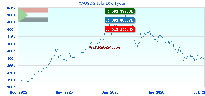 XAUSDG tola 10K 1year