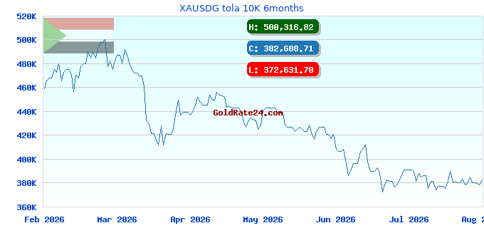 XAUSDG tola 10K 6months