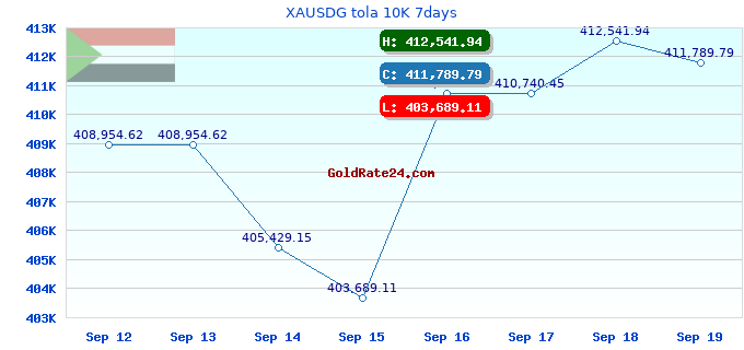 XAUSDG tola 10K 7days