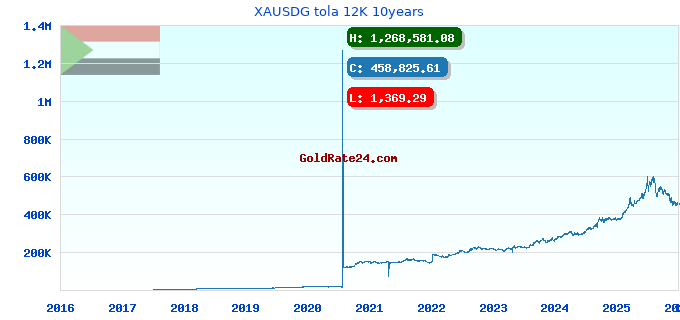 XAUSDG tola 12K 10years
