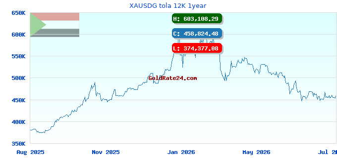 XAUSDG tola 12K 1year