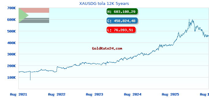 XAUSDG tola 12K 5years