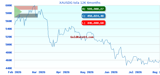 XAUSDG tola 12K 6months