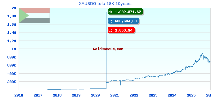 XAUSDG tola 18K 10years