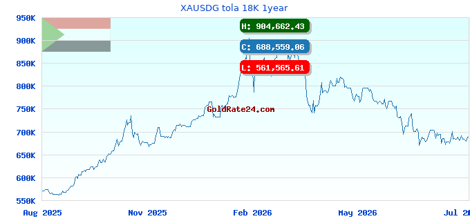 XAUSDG tola 18K 1year