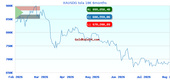 XAUSDG tola 18K 6months
