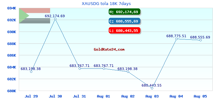 XAUSDG tola 18K 7days