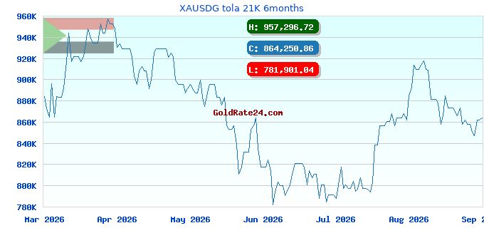 XAUSDG tola 21K 6months
