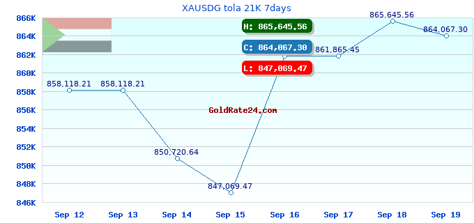 XAUSDG tola 21K 7days