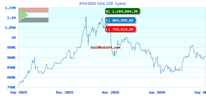 XAUSDG tola 22K 1year