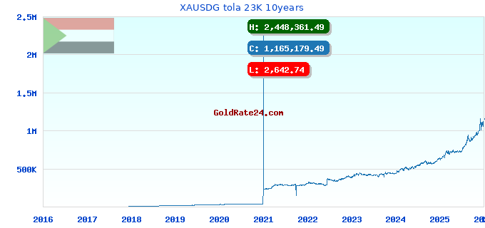 XAUSDG tola 23K 10years
