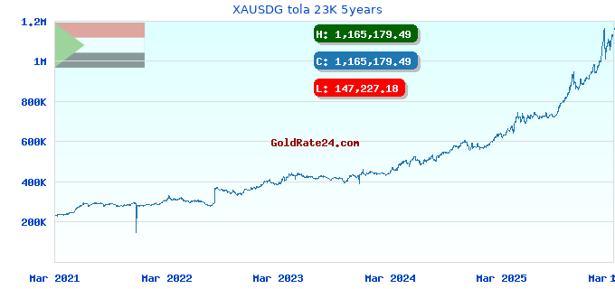 XAUSDG tola 23K 5years