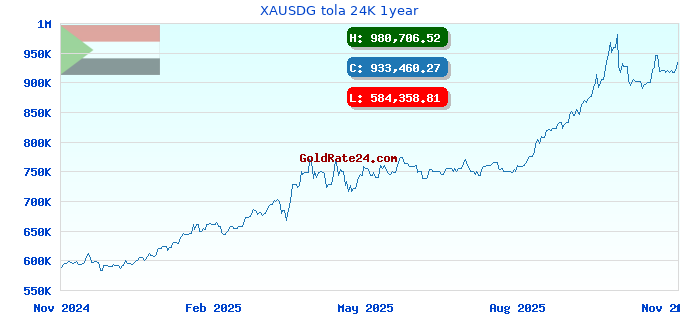XAUSDG tola 24K 1year