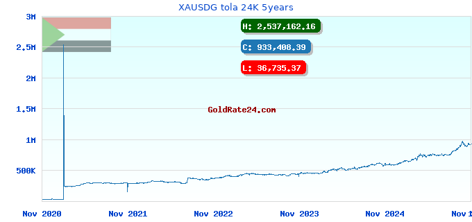 XAUSDG tola 24K 5years