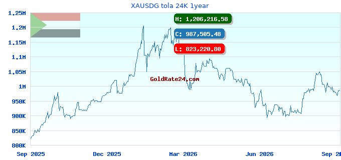 XAUSDG tola 24K 1year