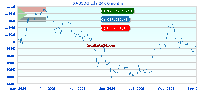 XAUSDG tola 24K 6months