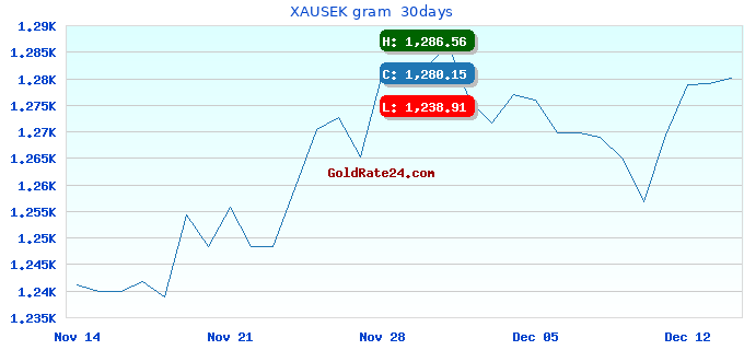 XAUSEK gram 30days
