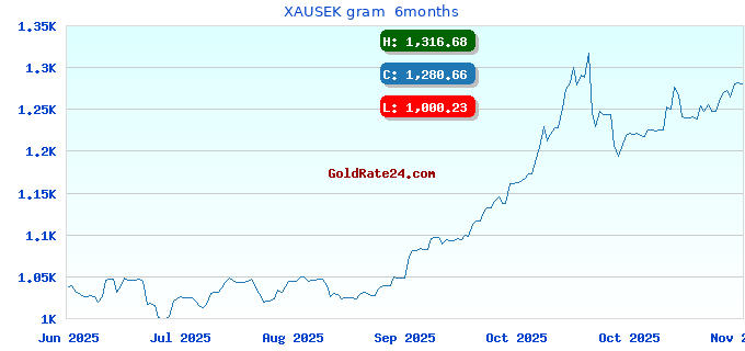 XAUSEK gram  6months