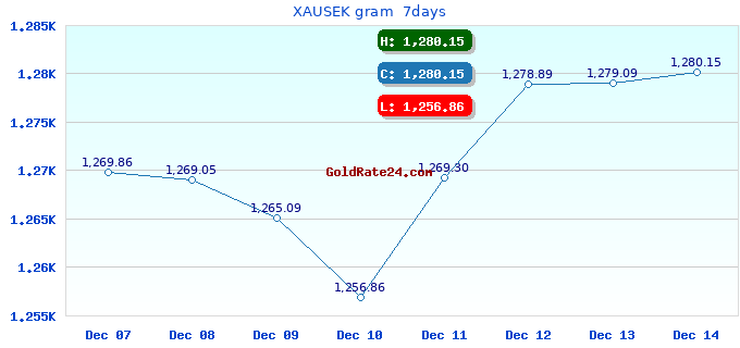 XAUSEK gram 7days
